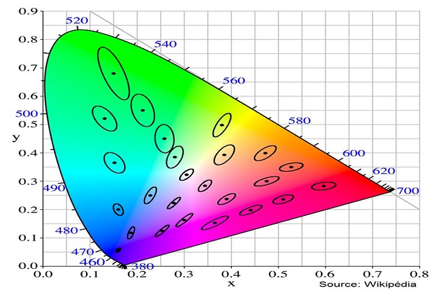 Consistencia de color , la elipse MacAdam