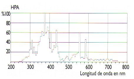 Espectro Uv de las lamparas HPA